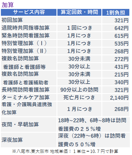 訪問看護料金 八尾市 にじリハ訪問看護ステーション