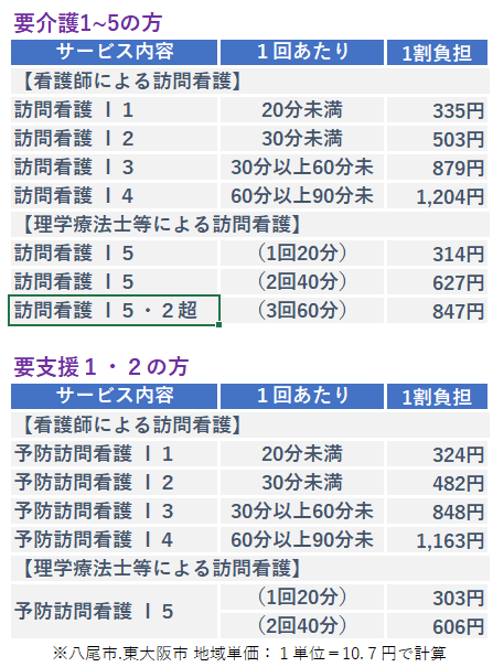 訪問看護料金 八尾市 にじリハ訪問看護ステーション
